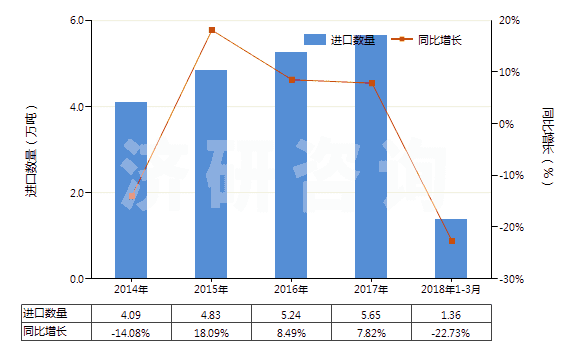 2014-2018年3月中國(guó)丁腈橡膠板、片、帶(HS40025990)進(jìn)口量及增速統(tǒng)計(jì)